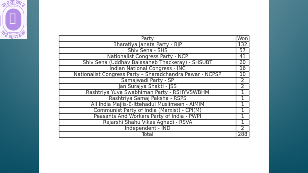 Maharashtra Election Results 2024