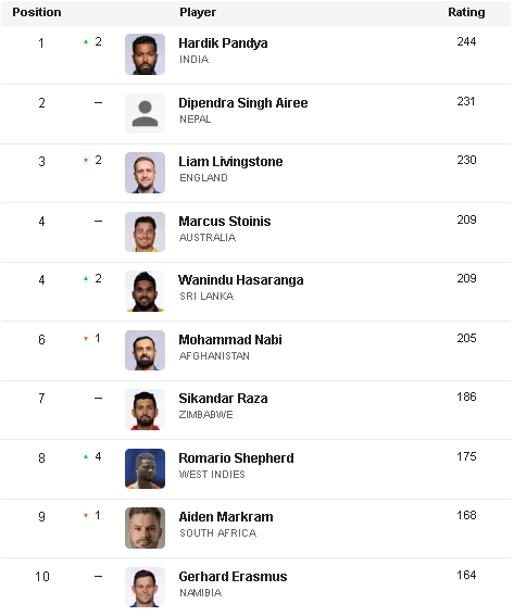 ICC Mens T20 Rankings
