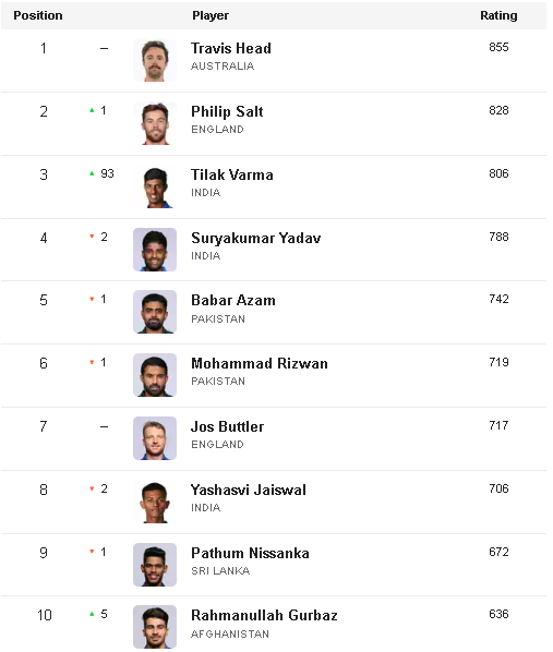 ICC Mens T20 Rankings