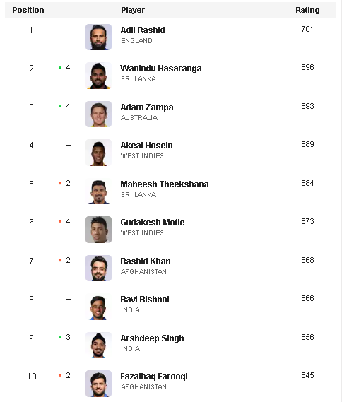 ICC Mens T20 Rankings